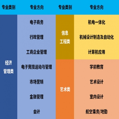 上海中高職金橋?qū)W院招生專(zhuān)業(yè)